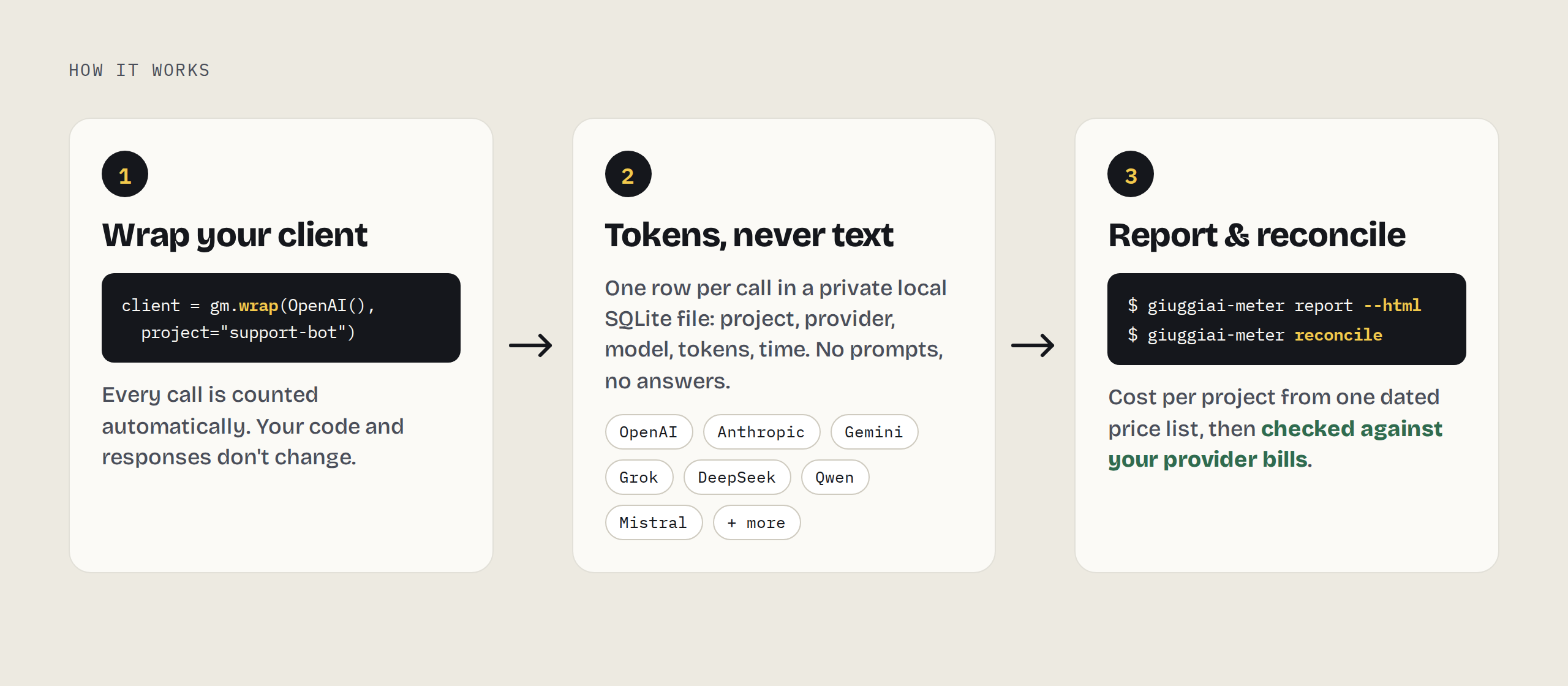 How it works: wrap your client, one row per call with tokens only, report and reconcile